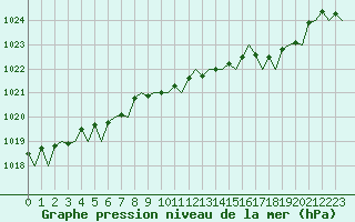 Courbe de la pression atmosphrique pour Farnborough