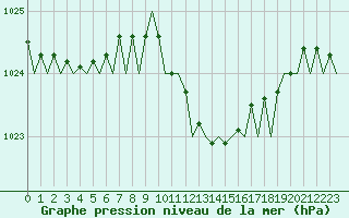 Courbe de la pression atmosphrique pour Bilbao (Esp)