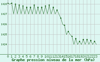 Courbe de la pression atmosphrique pour Volkel