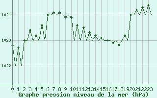Courbe de la pression atmosphrique pour Frankfort (All)