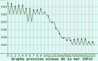 Courbe de la pression atmosphrique pour Luxembourg (Lux)