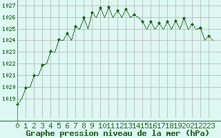 Courbe de la pression atmosphrique pour Duesseldorf