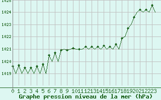 Courbe de la pression atmosphrique pour Bilbao (Esp)