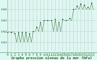 Courbe de la pression atmosphrique pour Reggio Calabria