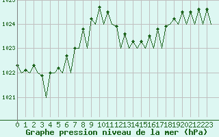 Courbe de la pression atmosphrique pour Ibiza (Esp)
