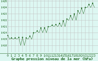 Courbe de la pression atmosphrique pour Platform Hoorn-a Sea