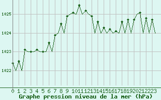 Courbe de la pression atmosphrique pour Menorca / Mahon