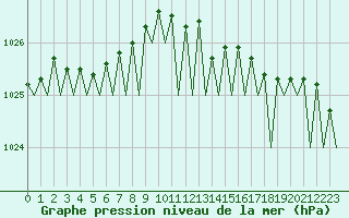 Courbe de la pression atmosphrique pour Platform J6-a Sea
