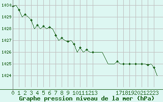 Courbe de la pression atmosphrique pour Wick