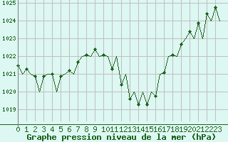 Courbe de la pression atmosphrique pour Klagenfurt-Flughafen