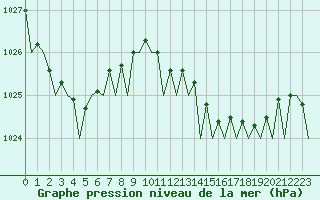 Courbe de la pression atmosphrique pour Santander / Parayas
