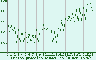Courbe de la pression atmosphrique pour Frankfort (All)