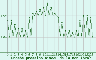 Courbe de la pression atmosphrique pour Jersey (UK)