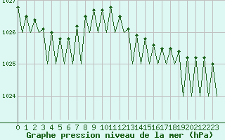 Courbe de la pression atmosphrique pour Maastricht / Zuid Limburg (PB)