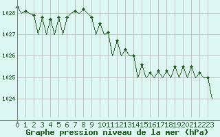 Courbe de la pression atmosphrique pour Oostende (Be)