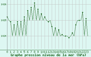 Courbe de la pression atmosphrique pour Luxembourg (Lux)