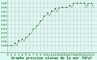 Courbe de la pression atmosphrique pour Oostende (Be)