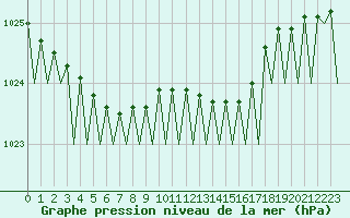Courbe de la pression atmosphrique pour Platform L9-ff-1 Sea