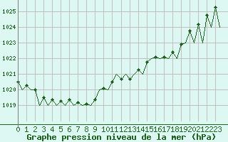 Courbe de la pression atmosphrique pour Luxembourg (Lux)