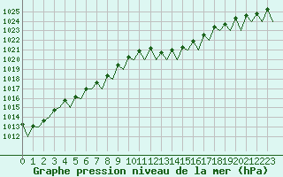 Courbe de la pression atmosphrique pour Cork Airport