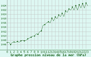 Courbe de la pression atmosphrique pour Laupheim