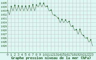 Courbe de la pression atmosphrique pour Maastricht / Zuid Limburg (PB)