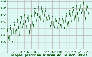 Courbe de la pression atmosphrique pour Dresden-Klotzsche
