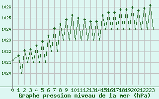 Courbe de la pression atmosphrique pour Zurich-Kloten