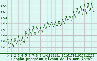 Courbe de la pression atmosphrique pour Huesca (Esp)