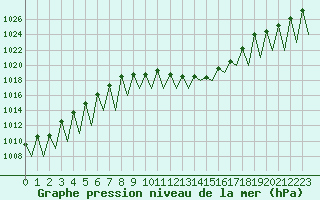 Courbe de la pression atmosphrique pour Madrid / Barajas (Esp)