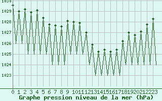Courbe de la pression atmosphrique pour Luxembourg (Lux)