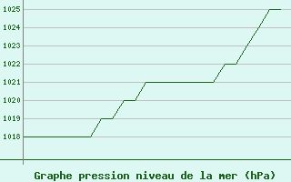 Courbe de la pression atmosphrique pour Prigueux (24)