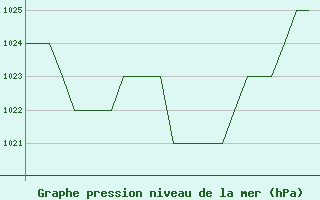 Courbe de la pression atmosphrique pour Burgos (Esp)