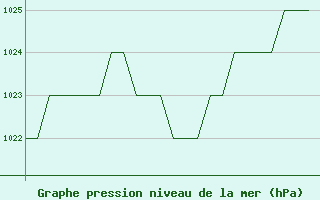 Courbe de la pression atmosphrique pour Samedam-Flugplatz