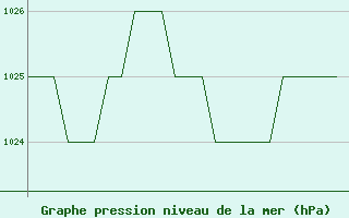 Courbe de la pression atmosphrique pour Burgos (Esp)