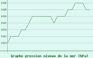 Courbe de la pression atmosphrique pour Altenstadt