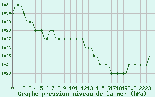 Courbe de la pression atmosphrique pour Ablitas