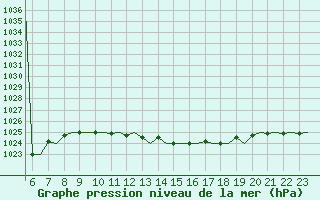 Courbe de la pression atmosphrique pour Beauvechain (Be)