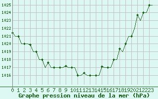 Courbe de la pression atmosphrique pour Gnes (It)