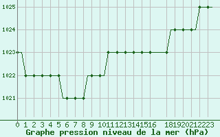 Courbe de la pression atmosphrique pour Liverpool Airport