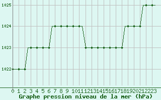 Courbe de la pression atmosphrique pour Hahn