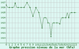 Courbe de la pression atmosphrique pour Kozani Airport