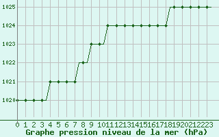 Courbe de la pression atmosphrique pour Batajnica
