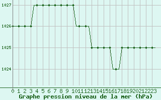 Courbe de la pression atmosphrique pour Vasteras / Hasslo
