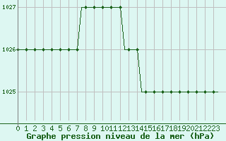 Courbe de la pression atmosphrique pour Saint Gallen-Altenrhein