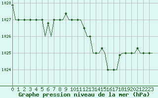 Courbe de la pression atmosphrique pour Roma Fiumicino