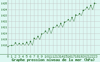 Courbe de la pression atmosphrique pour Wittmundhaven