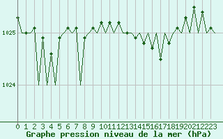 Courbe de la pression atmosphrique pour Asturias / Aviles