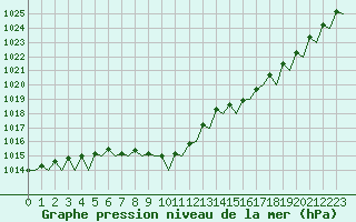 Courbe de la pression atmosphrique pour Kristiansand / Kjevik