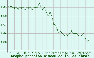 Courbe de la pression atmosphrique pour San Sebastian (Esp)